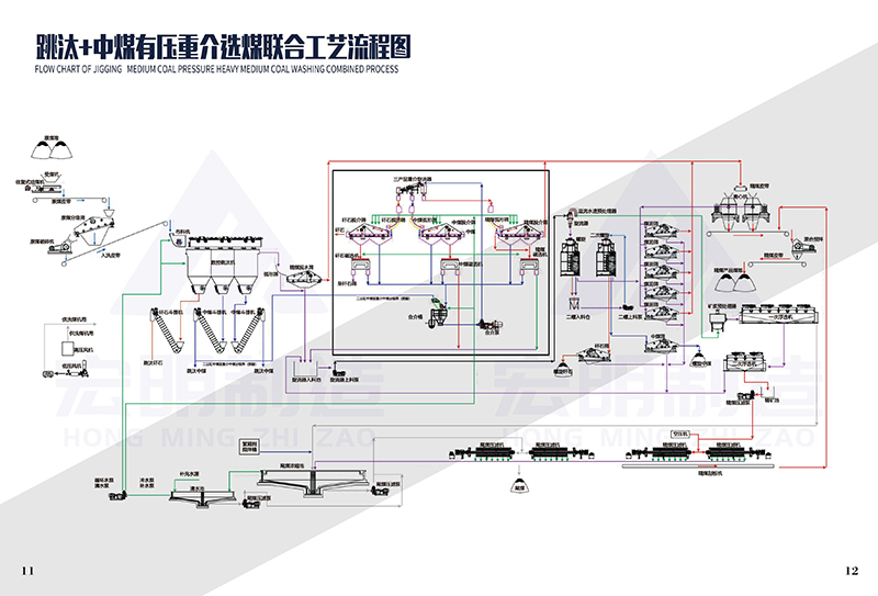 跳汰+中煤有壓重介選煤聯(lián)合工藝流程圖